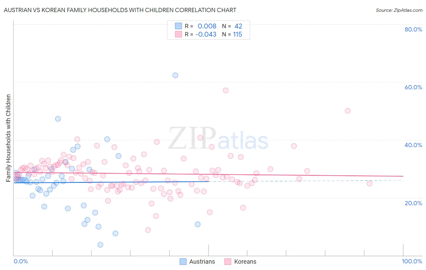 Austrian vs Korean Family Households with Children