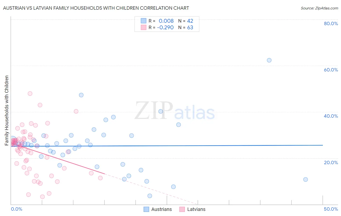 Austrian vs Latvian Family Households with Children