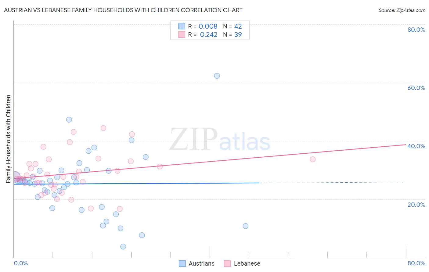Austrian vs Lebanese Family Households with Children