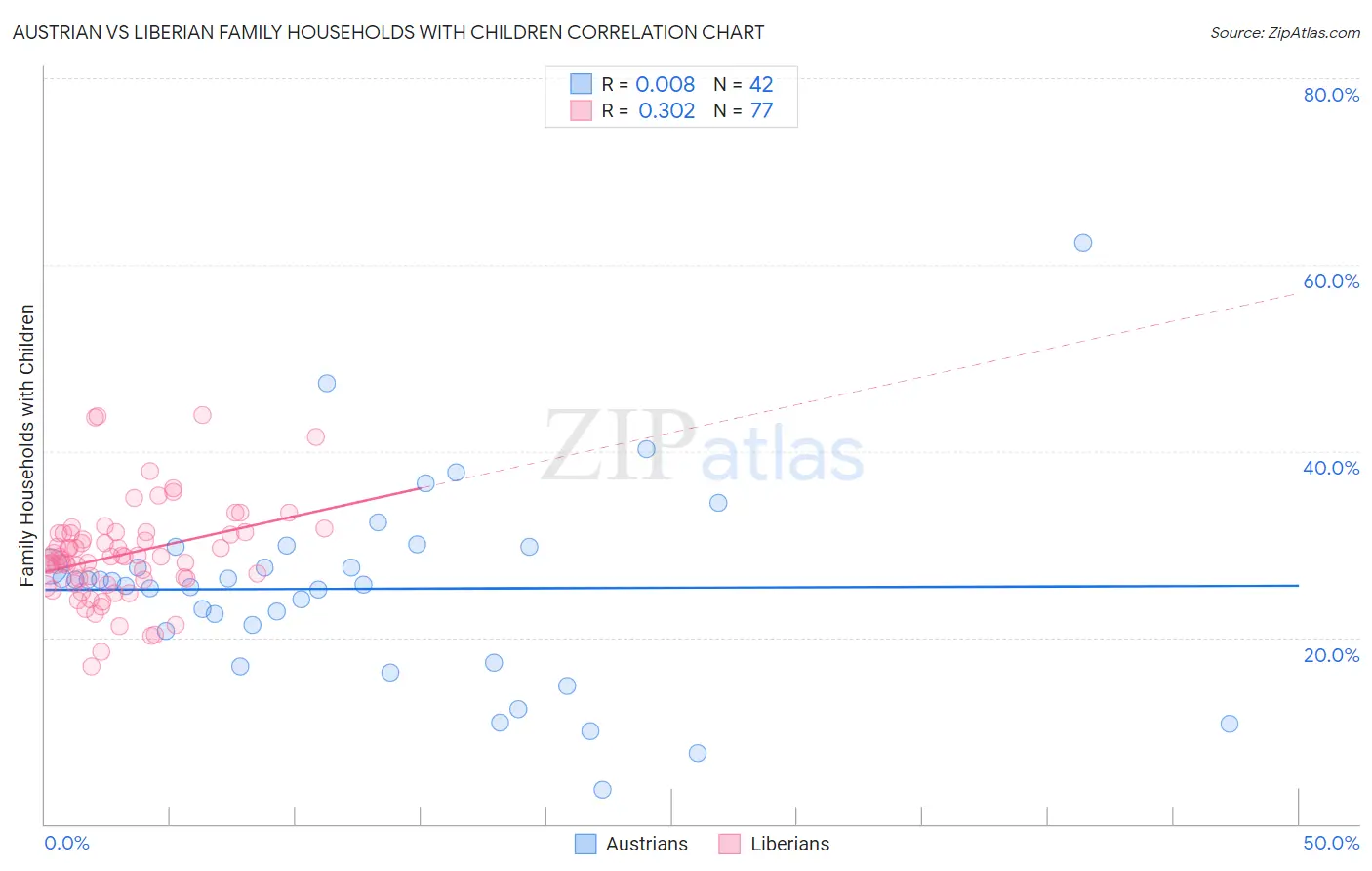Austrian vs Liberian Family Households with Children
