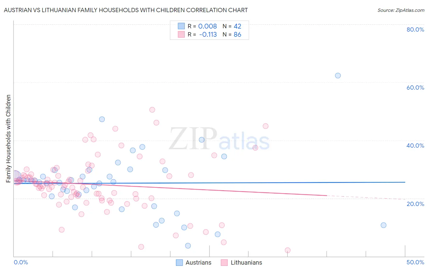 Austrian vs Lithuanian Family Households with Children