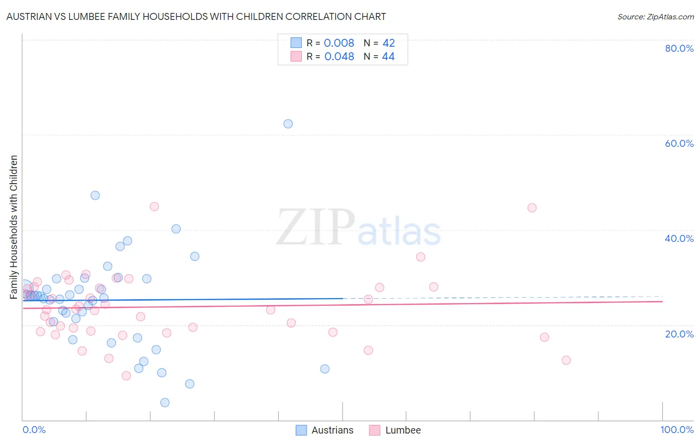 Austrian vs Lumbee Family Households with Children