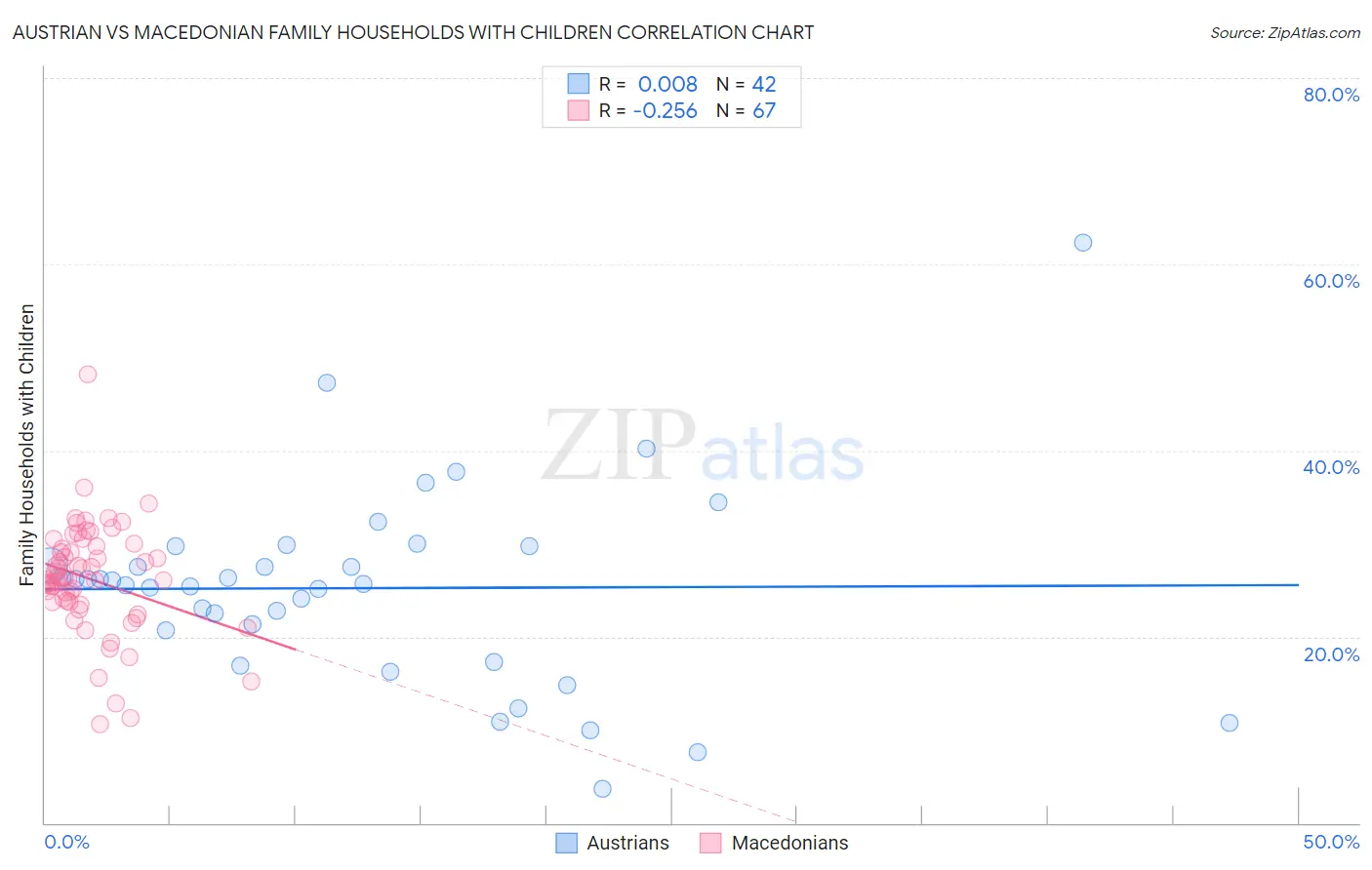 Austrian vs Macedonian Family Households with Children