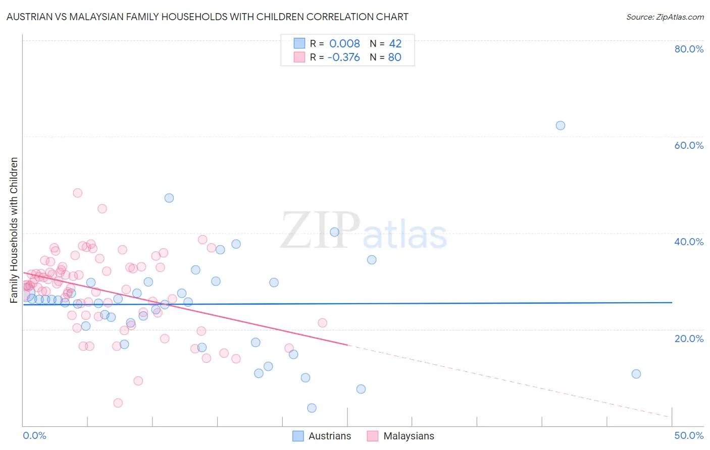 Austrian vs Malaysian Family Households with Children
