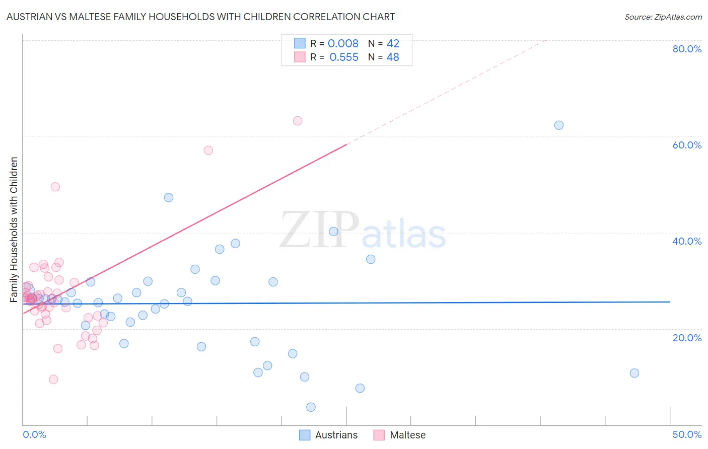 Austrian vs Maltese Family Households with Children
