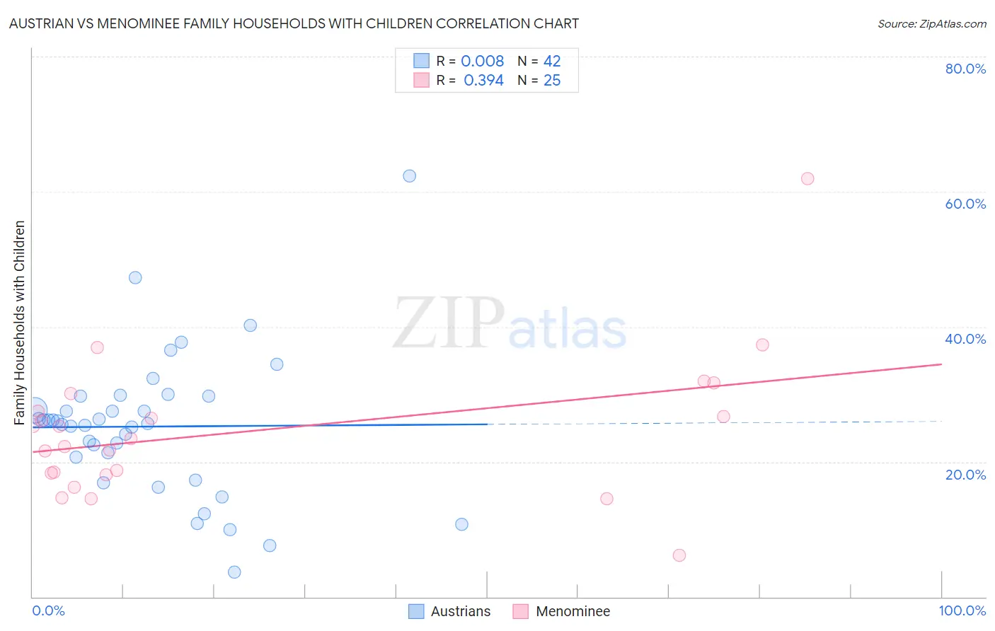 Austrian vs Menominee Family Households with Children