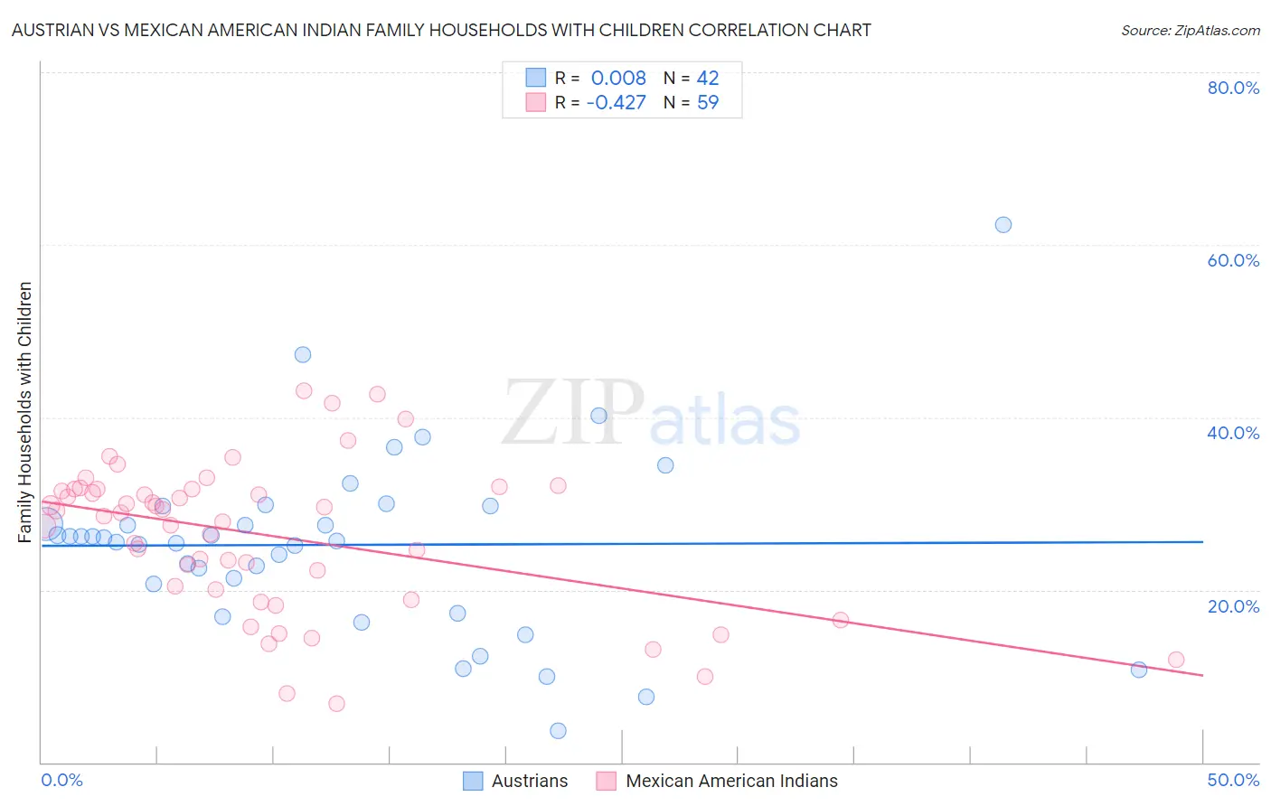 Austrian vs Mexican American Indian Family Households with Children