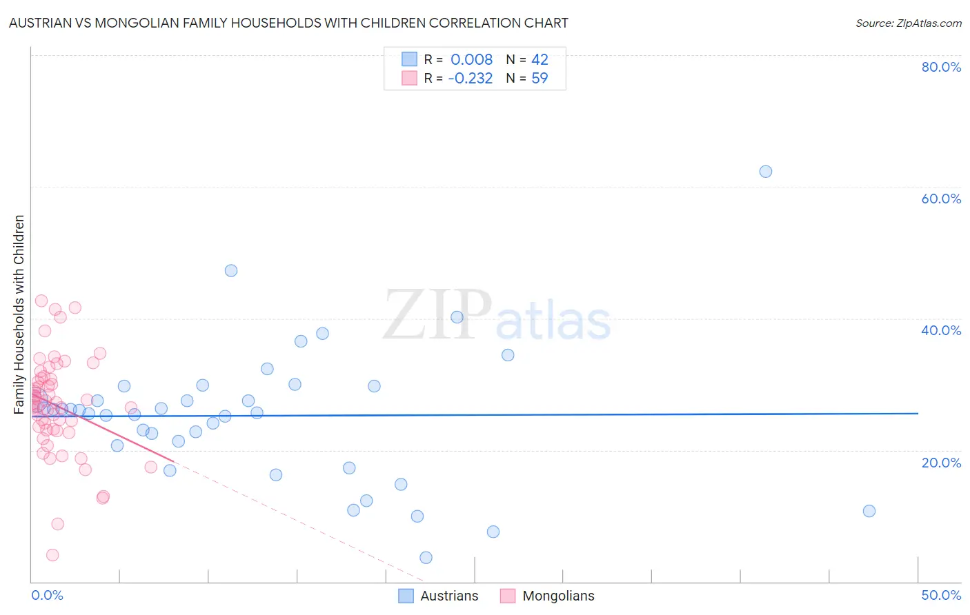 Austrian vs Mongolian Family Households with Children