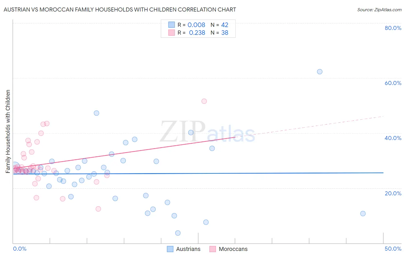 Austrian vs Moroccan Family Households with Children