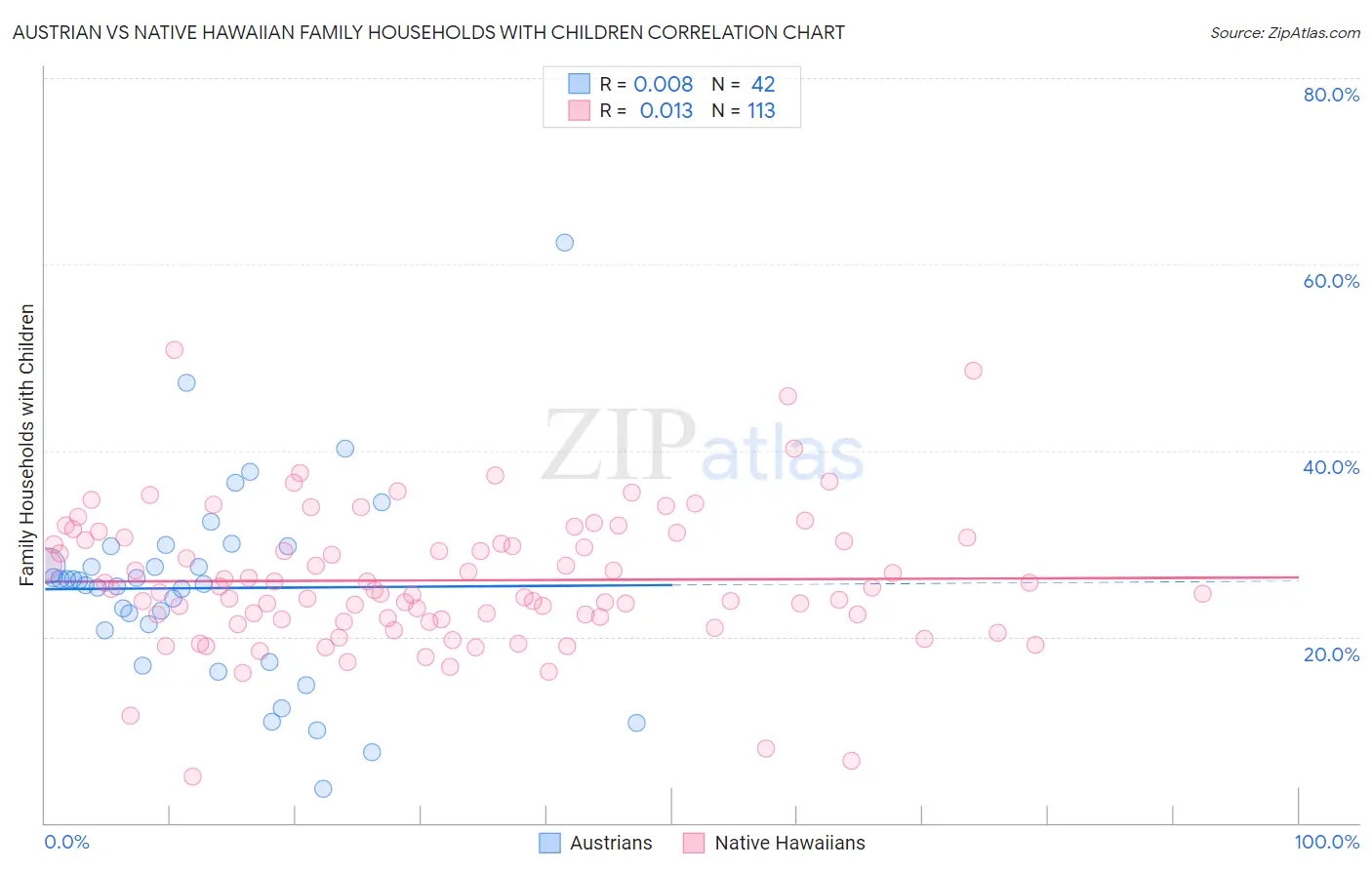 Austrian vs Native Hawaiian Family Households with Children