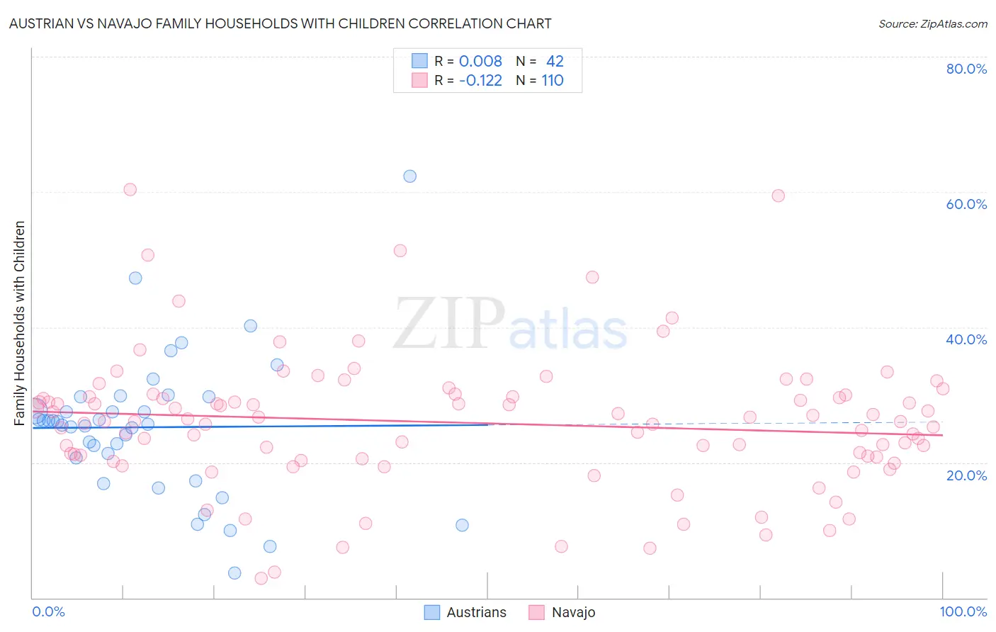 Austrian vs Navajo Family Households with Children