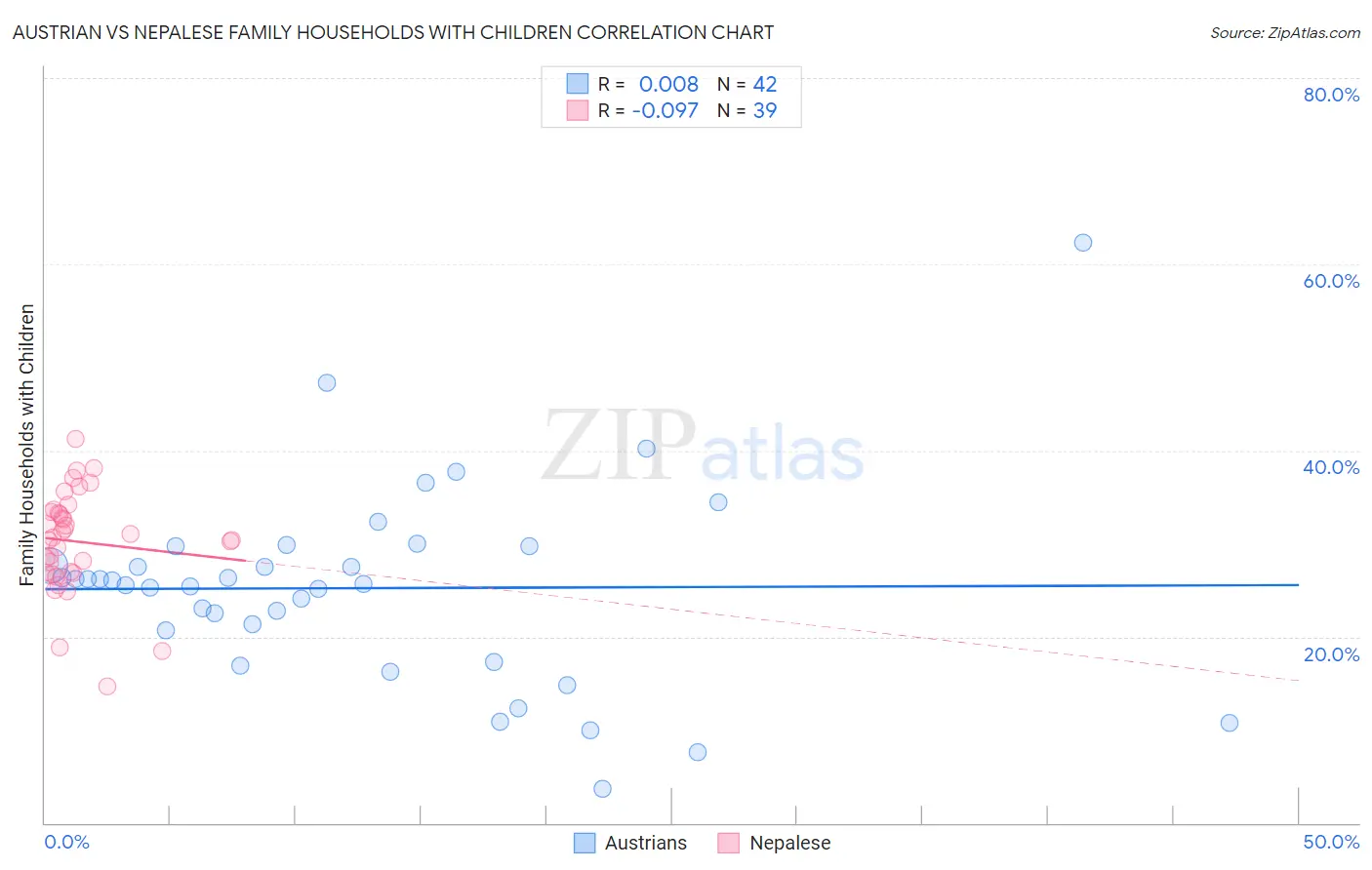 Austrian vs Nepalese Family Households with Children