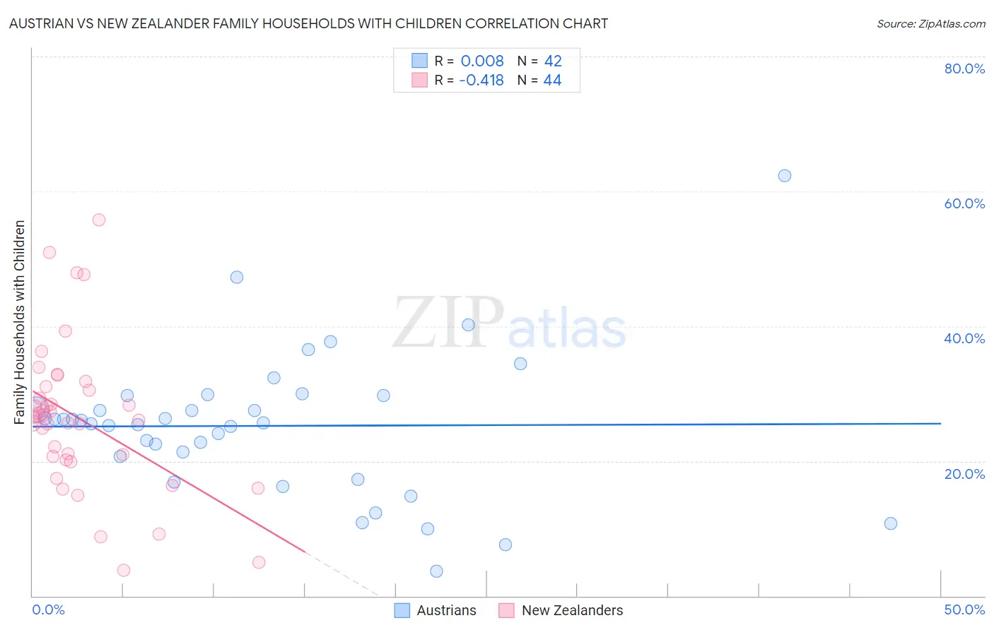 Austrian vs New Zealander Family Households with Children