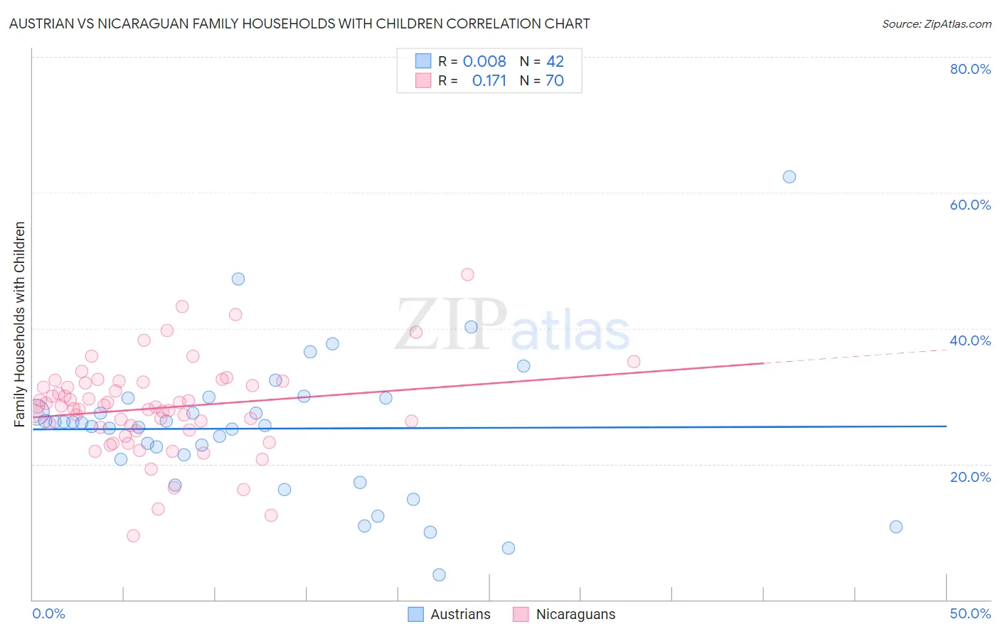 Austrian vs Nicaraguan Family Households with Children
