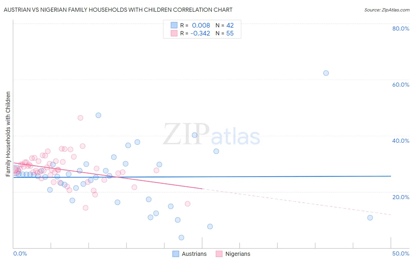 Austrian vs Nigerian Family Households with Children