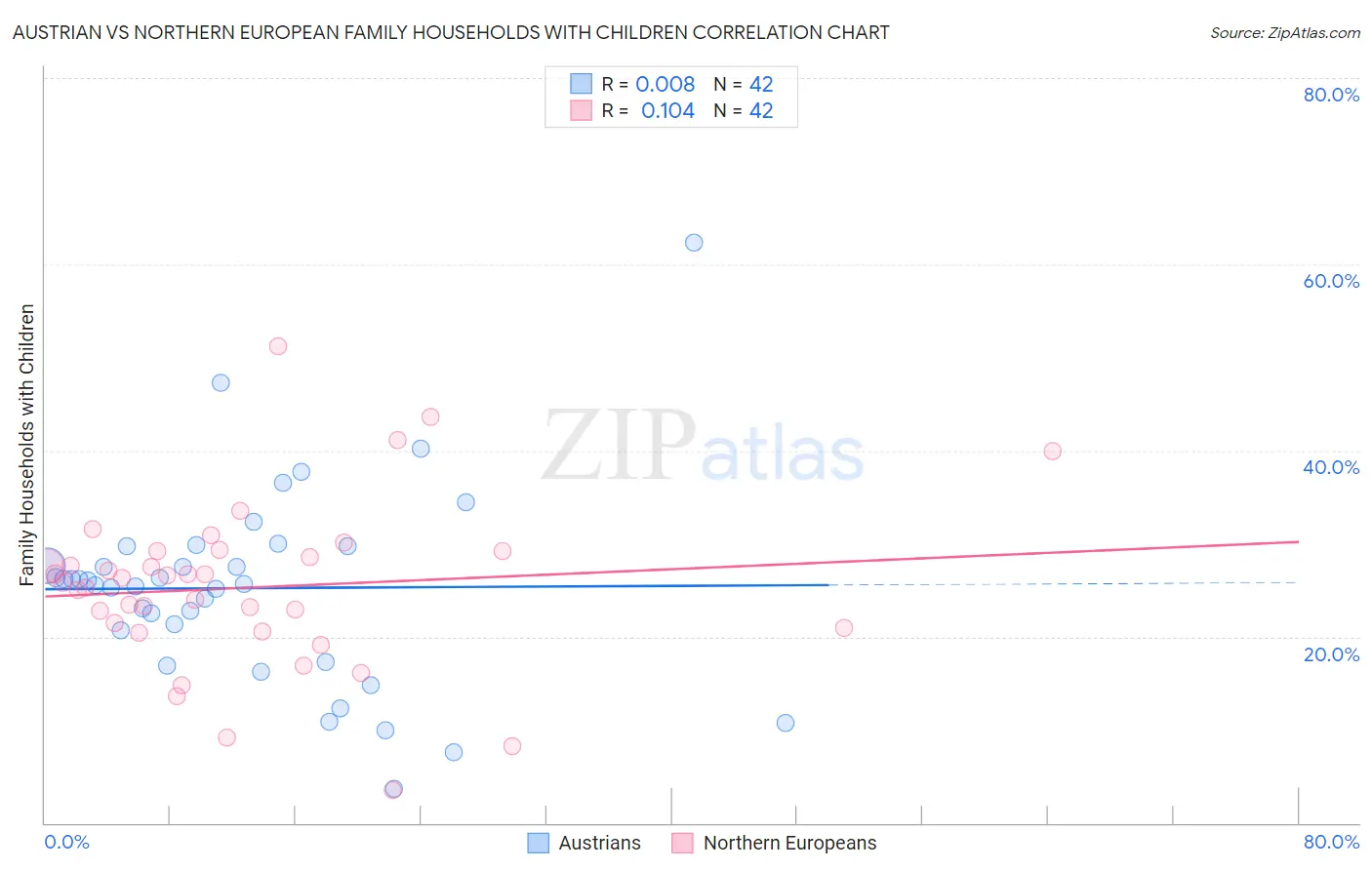 Austrian vs Northern European Family Households with Children