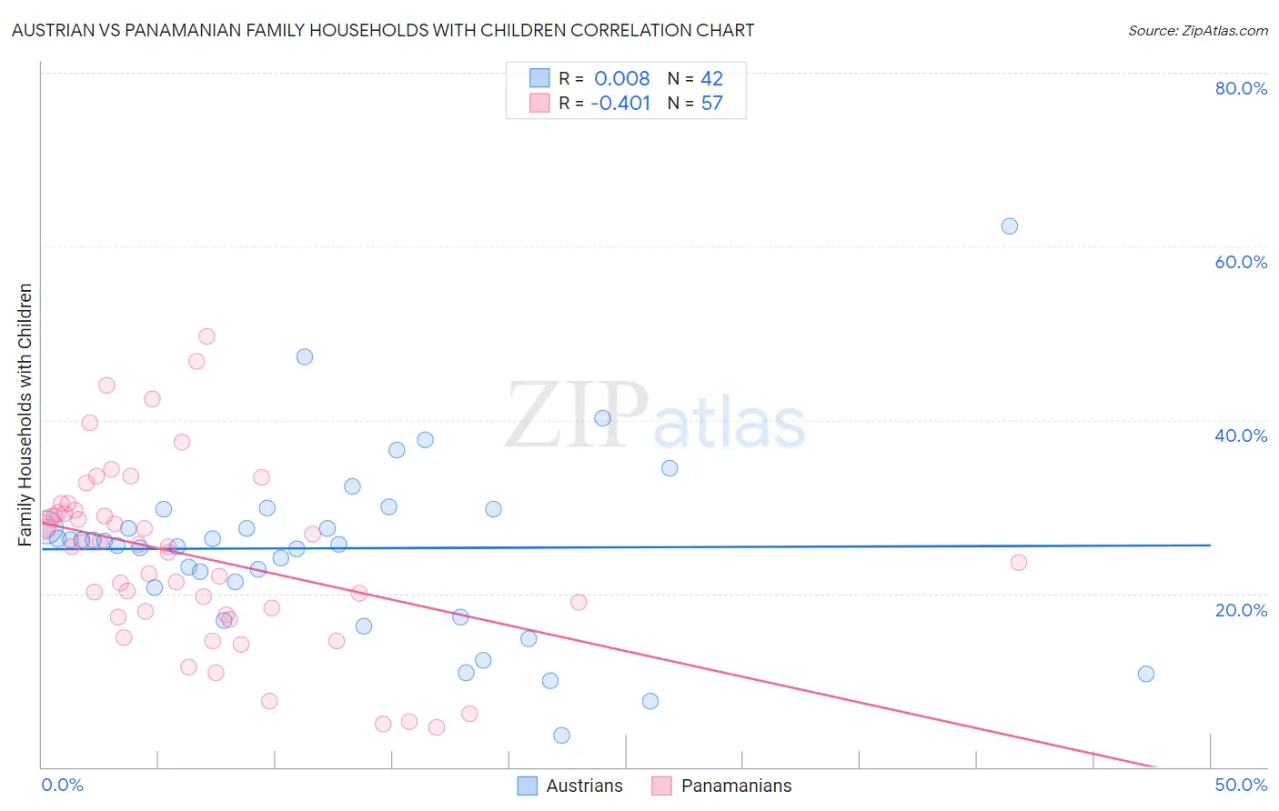 Austrian vs Panamanian Family Households with Children