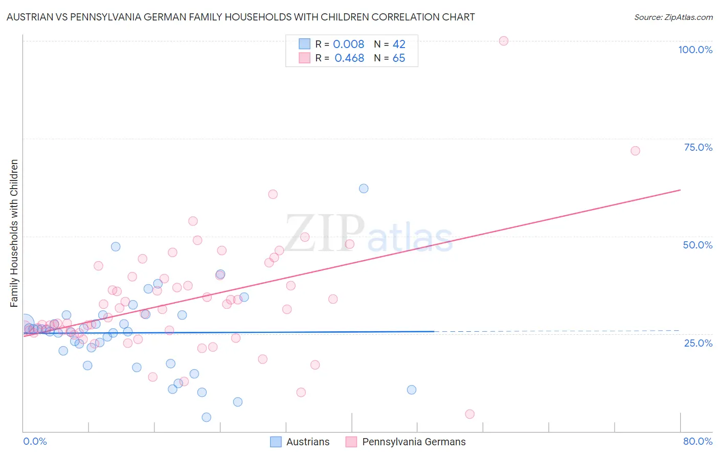 Austrian vs Pennsylvania German Family Households with Children