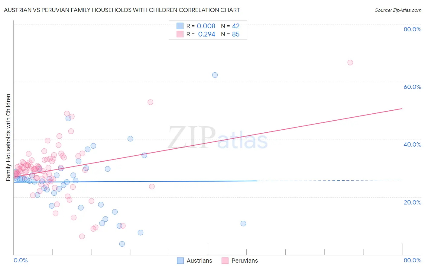 Austrian vs Peruvian Family Households with Children
