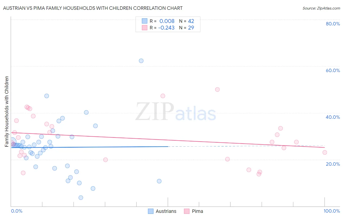 Austrian vs Pima Family Households with Children