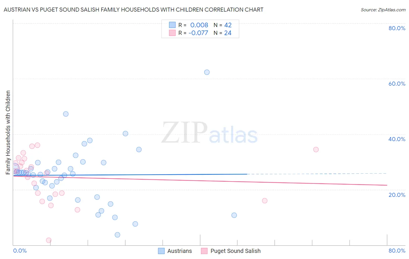 Austrian vs Puget Sound Salish Family Households with Children