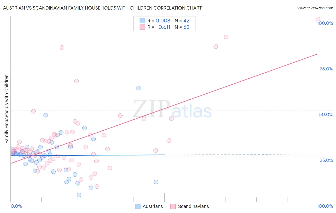 Austrian vs Scandinavian Family Households with Children