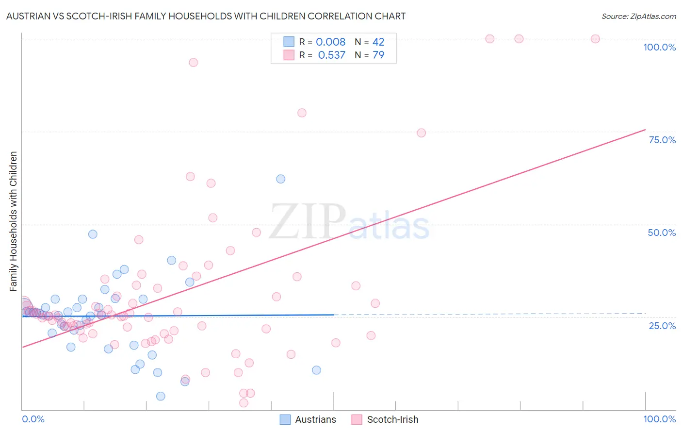 Austrian vs Scotch-Irish Family Households with Children