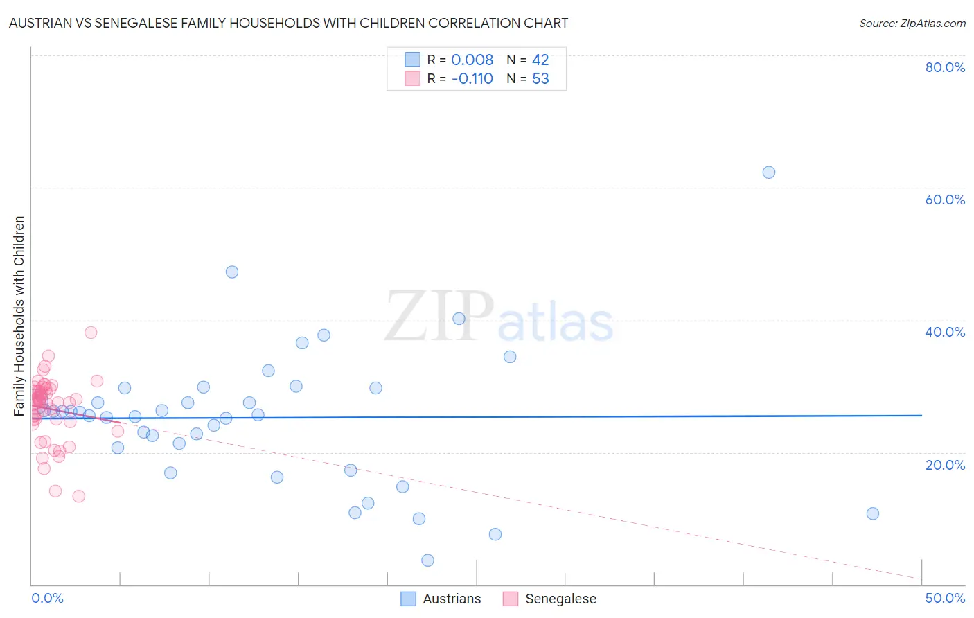 Austrian vs Senegalese Family Households with Children