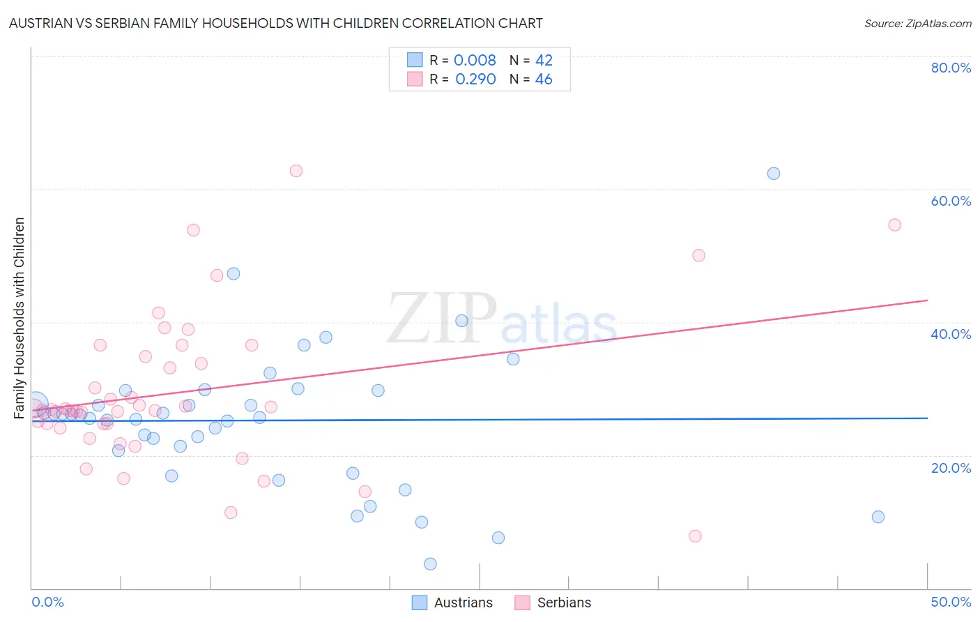 Austrian vs Serbian Family Households with Children