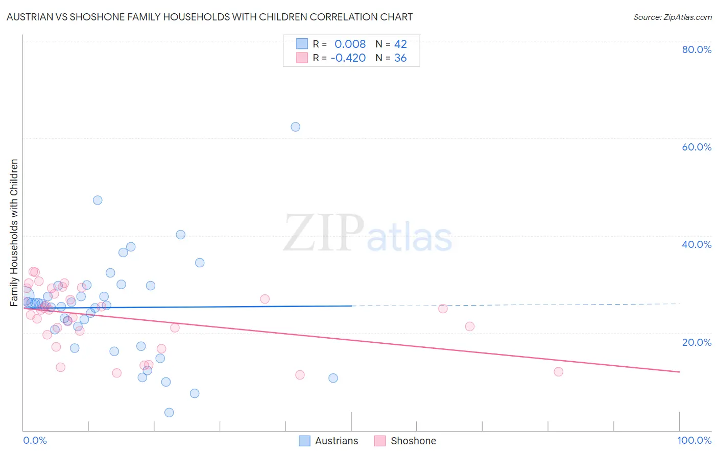 Austrian vs Shoshone Family Households with Children