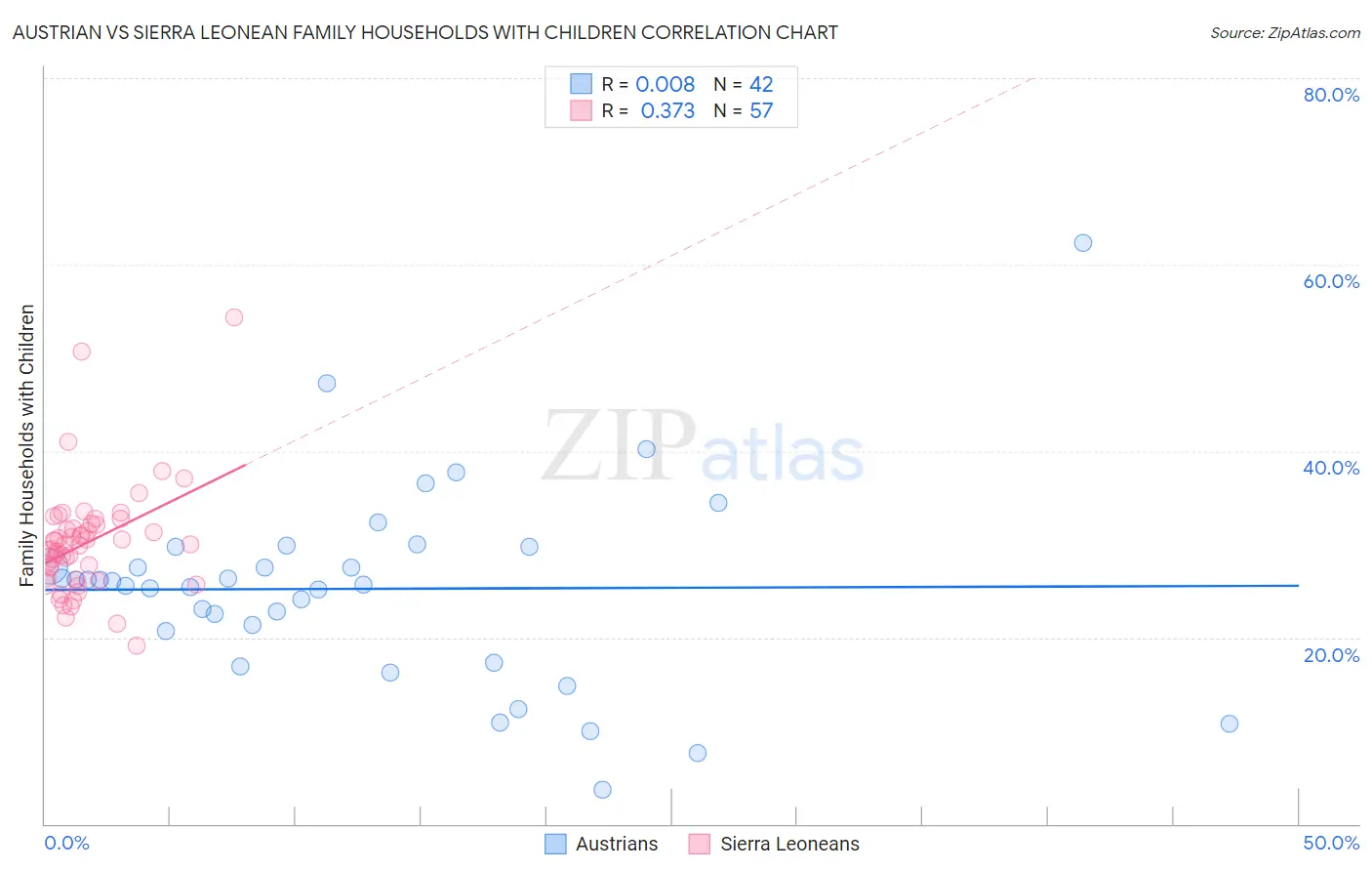 Austrian vs Sierra Leonean Family Households with Children