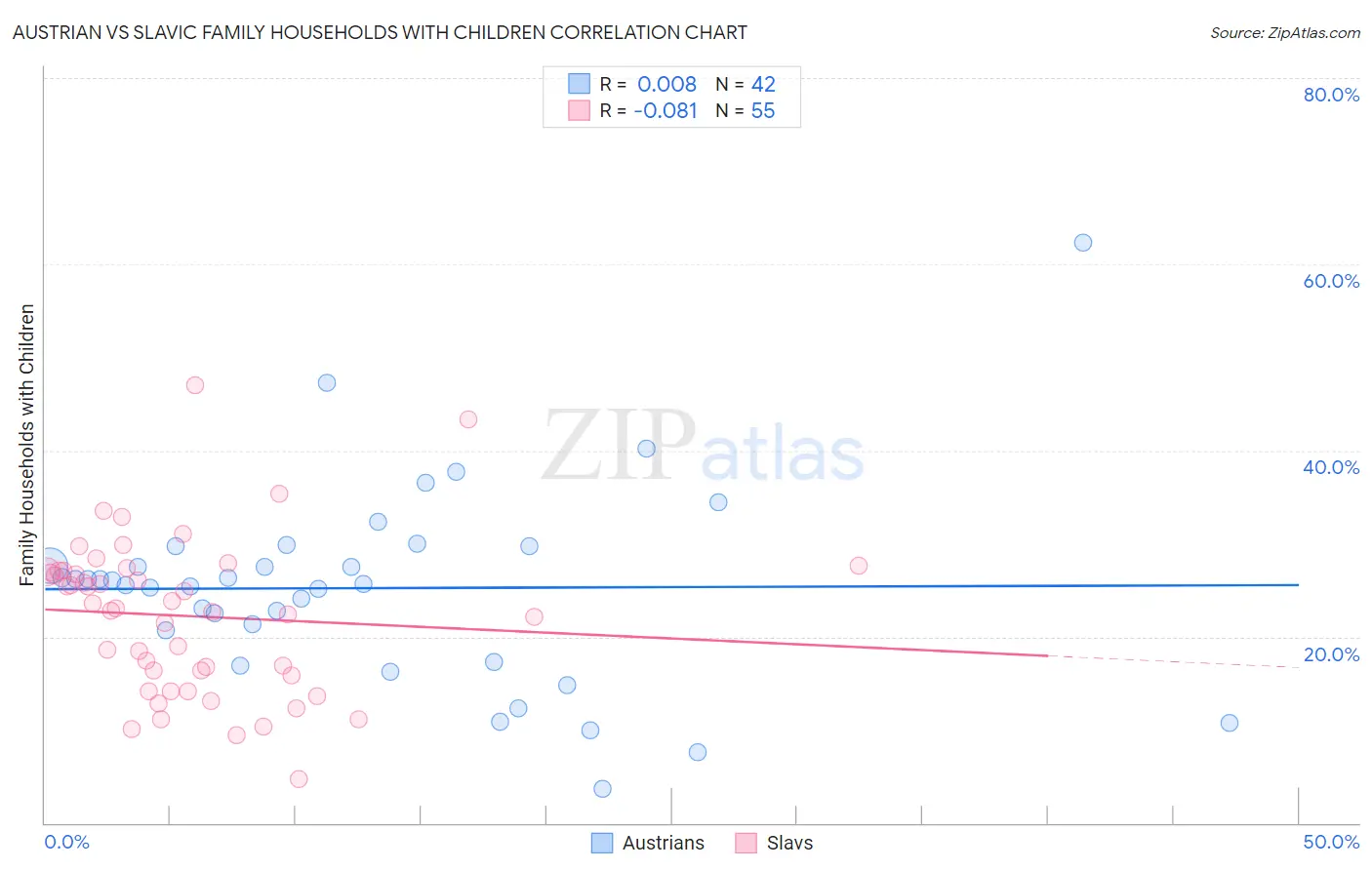 Austrian vs Slavic Family Households with Children