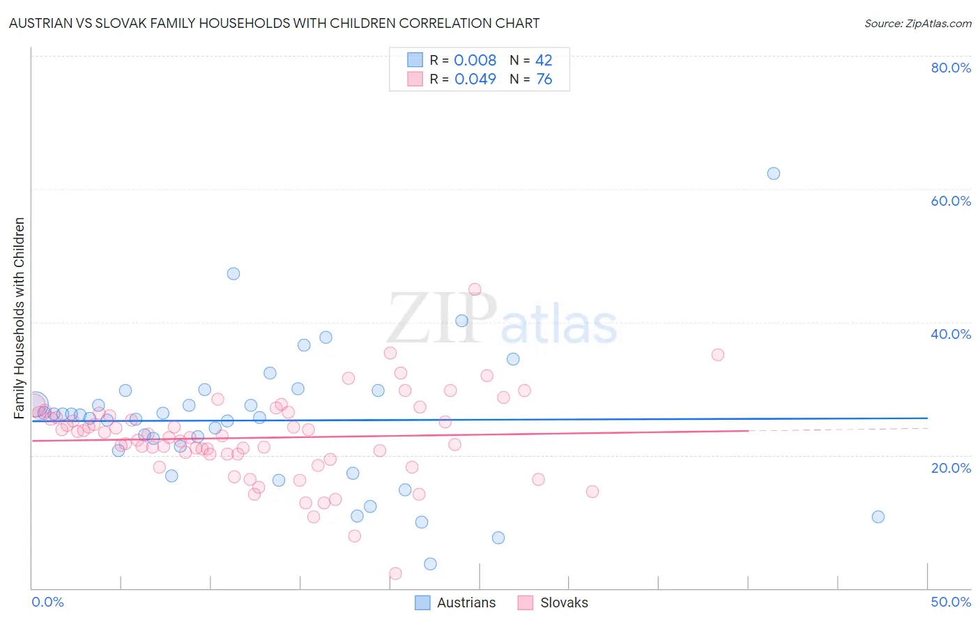 Austrian vs Slovak Family Households with Children