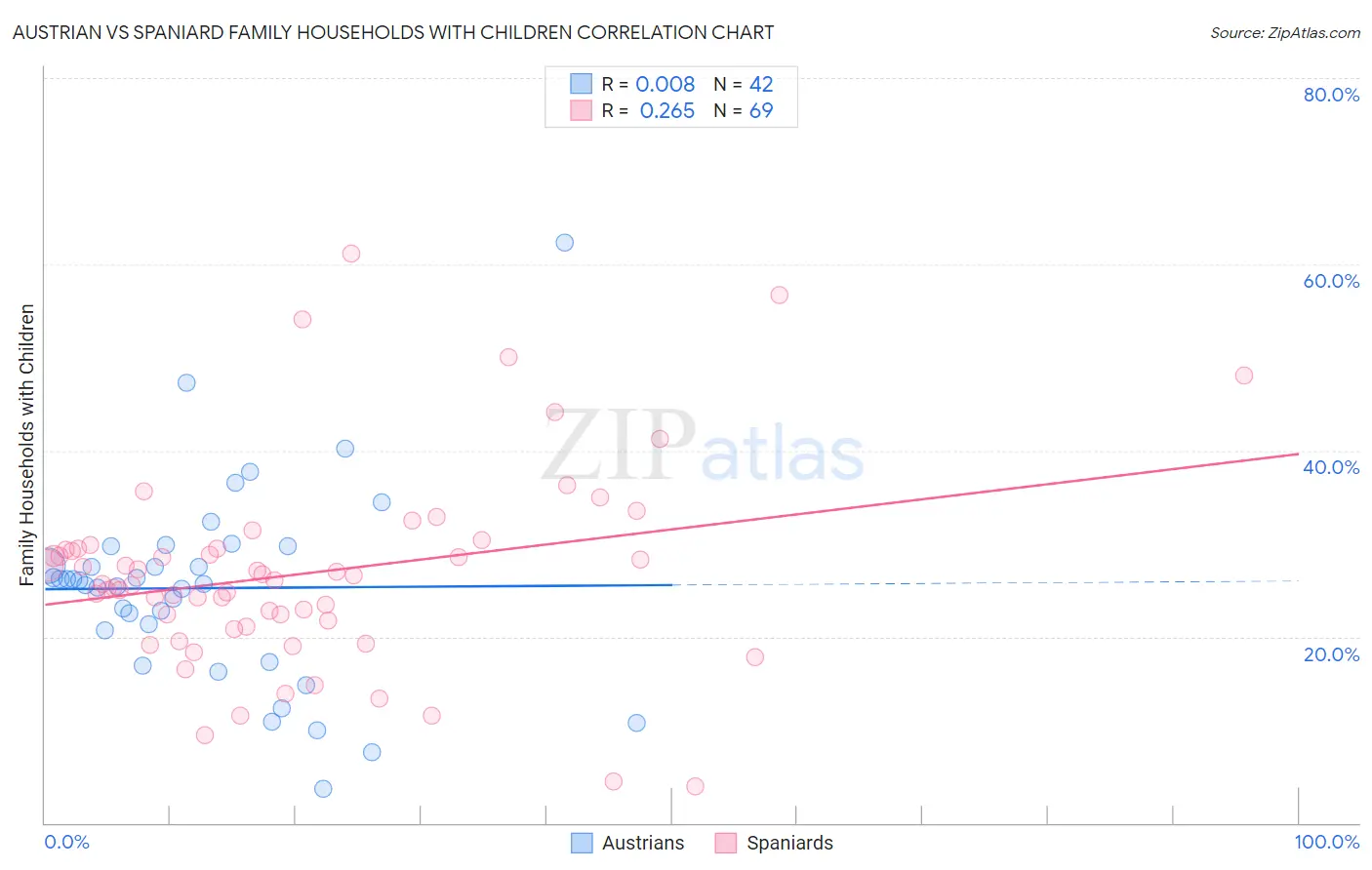 Austrian vs Spaniard Family Households with Children