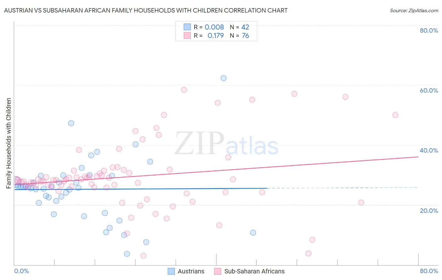 Austrian vs Subsaharan African Family Households with Children