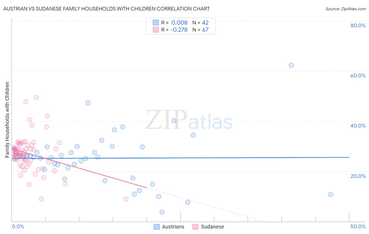 Austrian vs Sudanese Family Households with Children