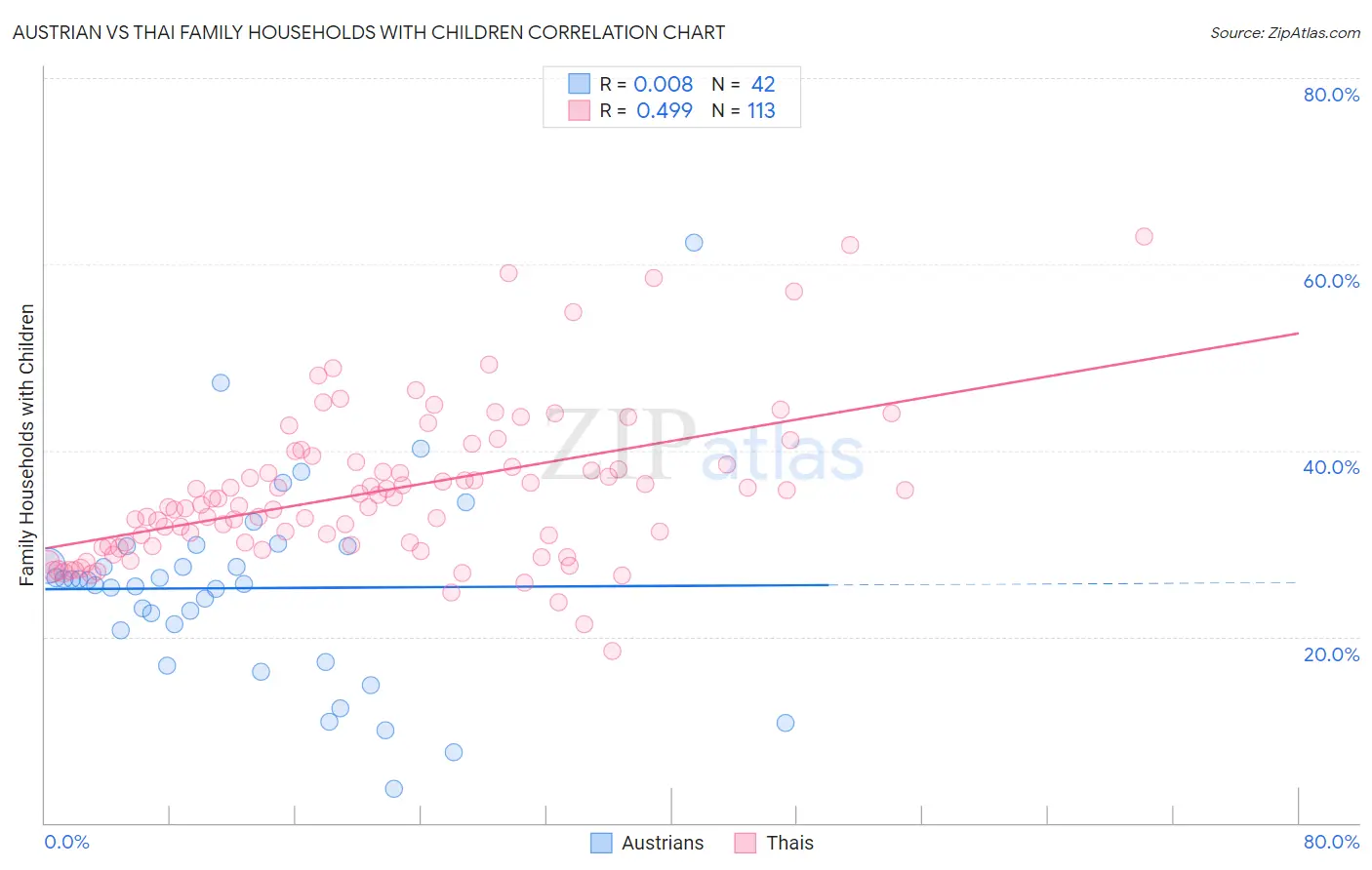 Austrian vs Thai Family Households with Children