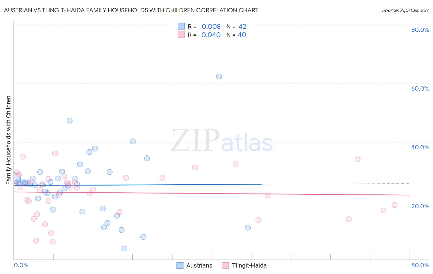 Austrian vs Tlingit-Haida Family Households with Children