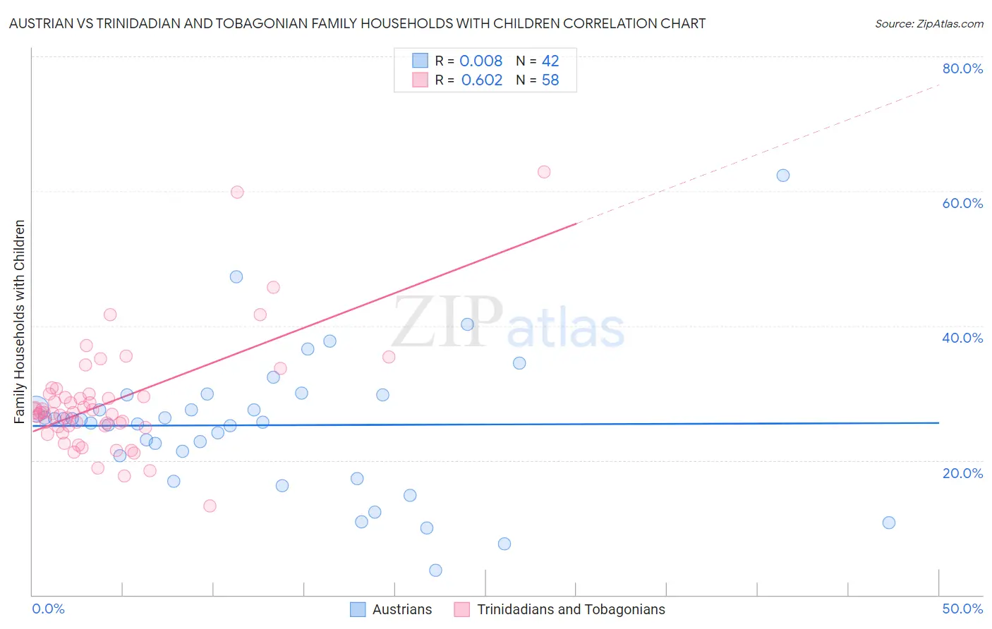 Austrian vs Trinidadian and Tobagonian Family Households with Children