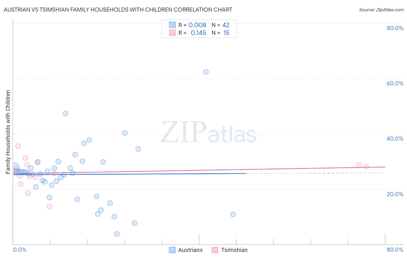 Austrian vs Tsimshian Family Households with Children