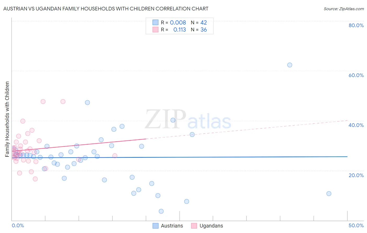 Austrian vs Ugandan Family Households with Children