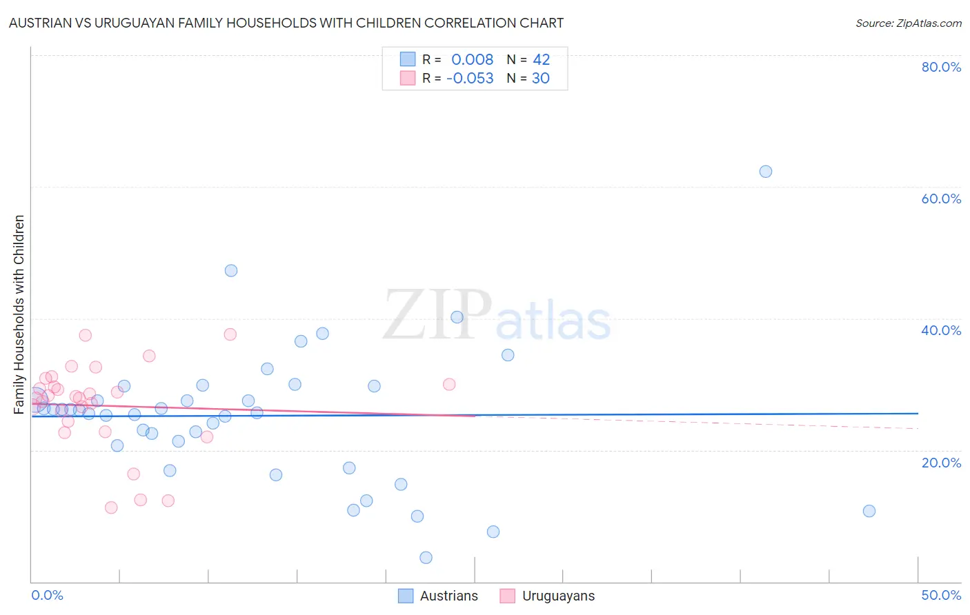 Austrian vs Uruguayan Family Households with Children