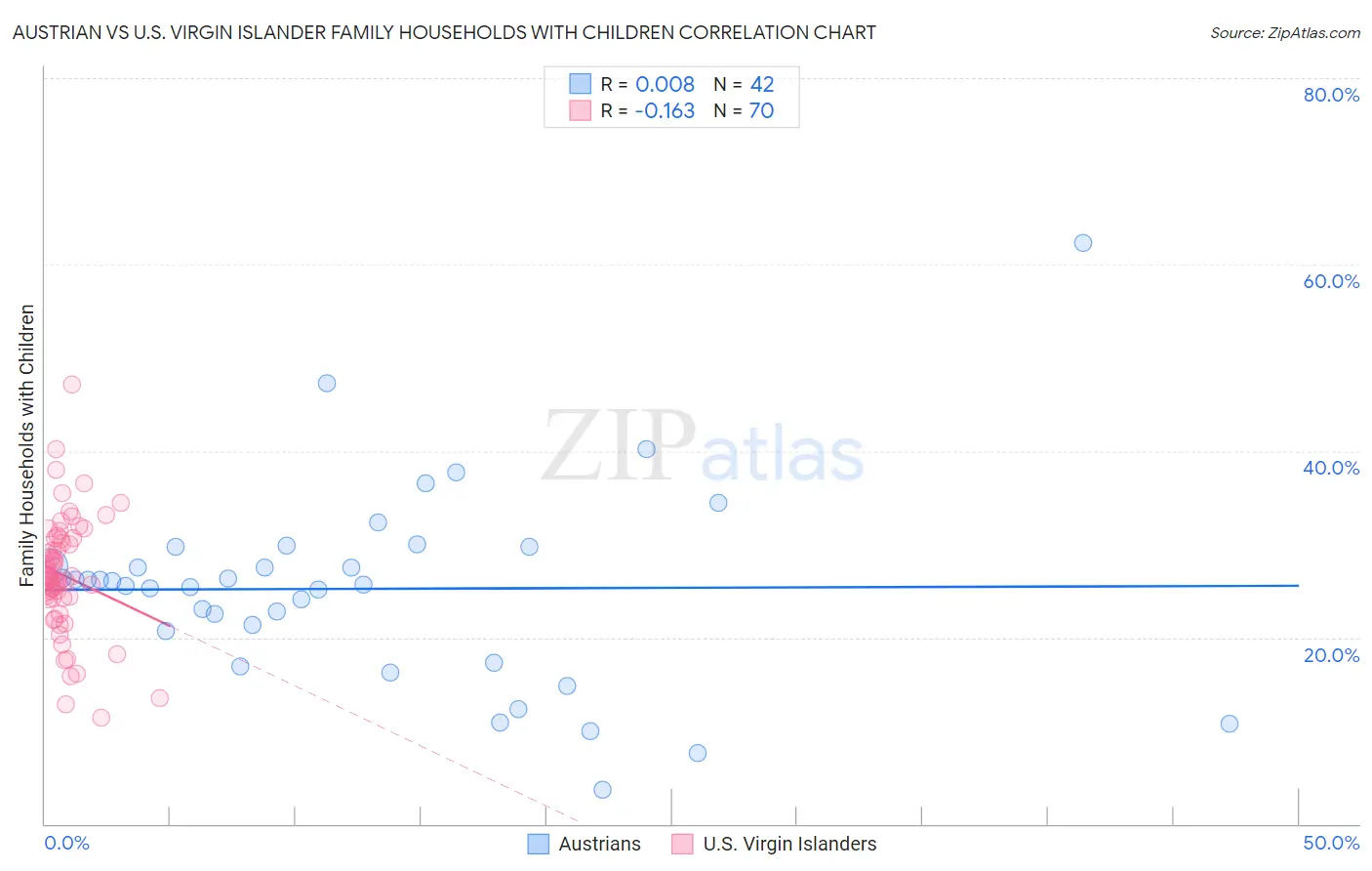 Austrian vs U.S. Virgin Islander Family Households with Children