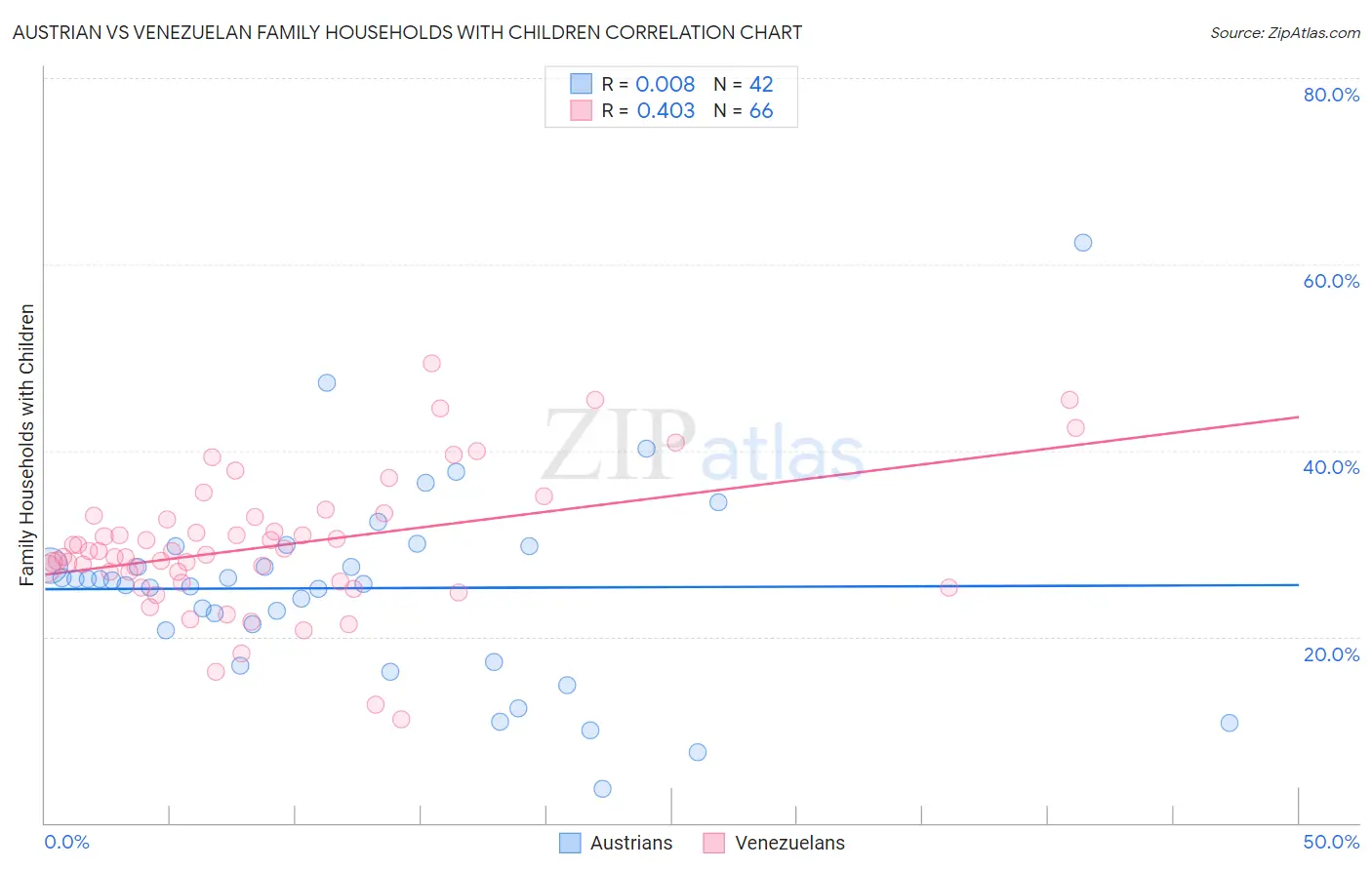 Austrian vs Venezuelan Family Households with Children