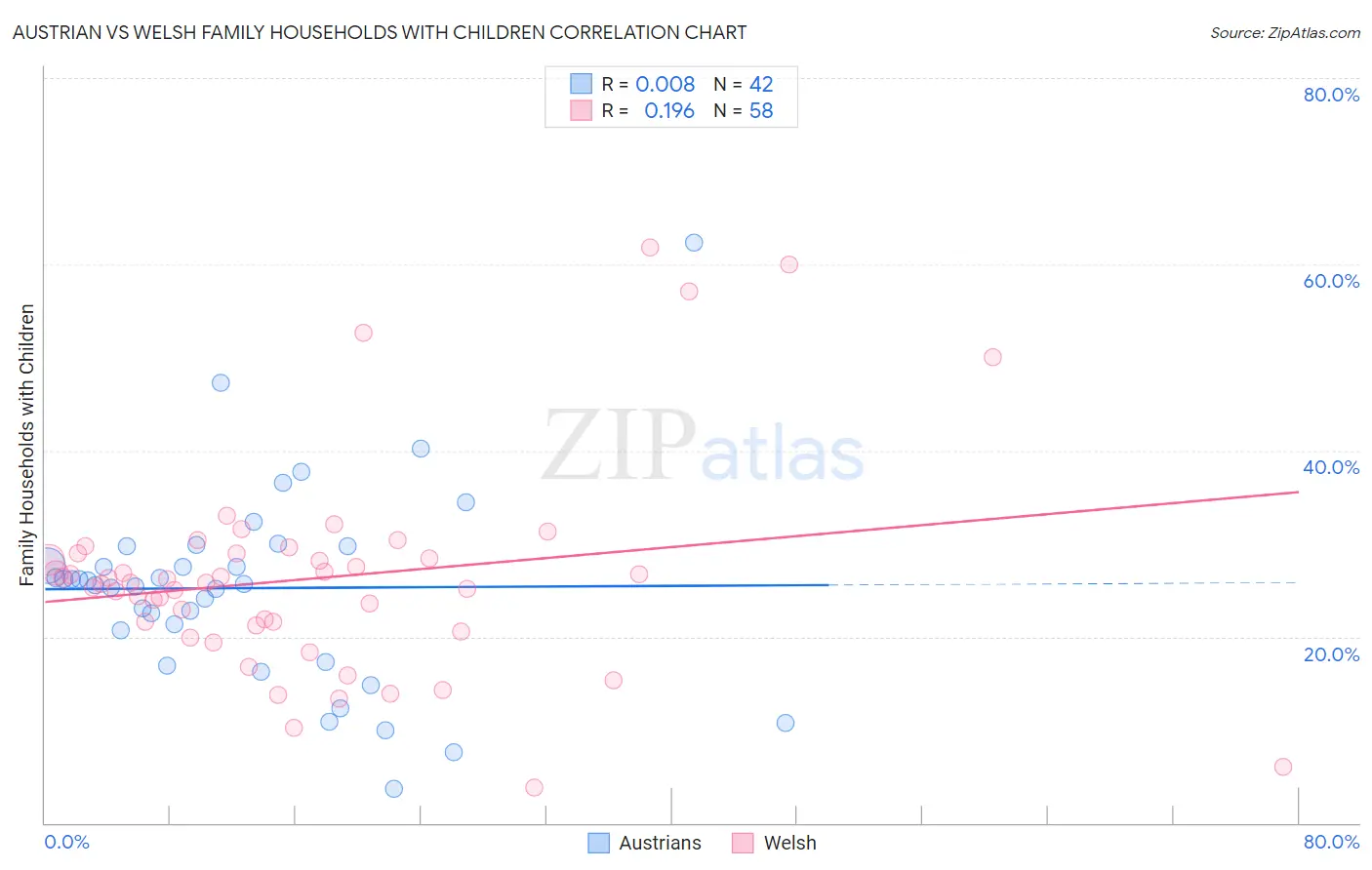 Austrian vs Welsh Family Households with Children