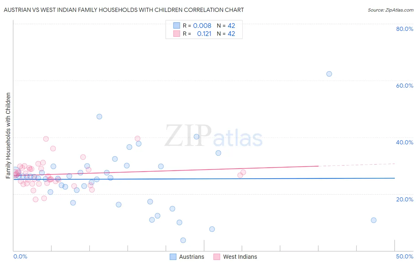 Austrian vs West Indian Family Households with Children