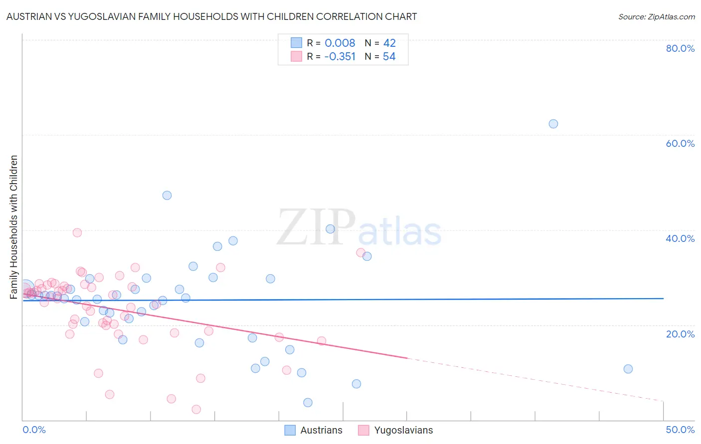 Austrian vs Yugoslavian Family Households with Children