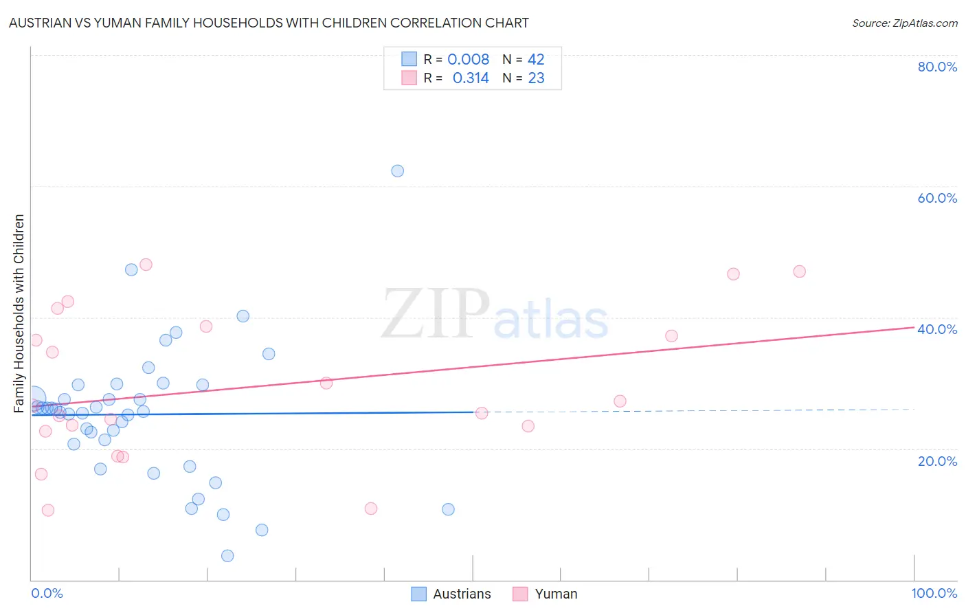 Austrian vs Yuman Family Households with Children