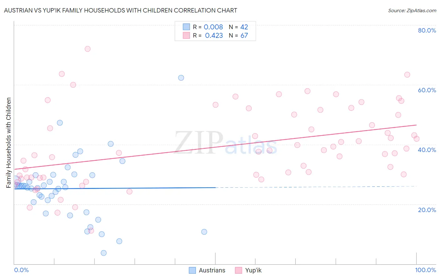Austrian vs Yup'ik Family Households with Children