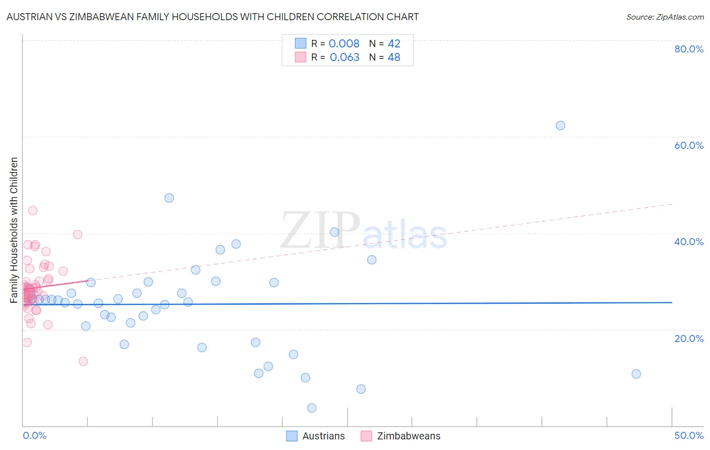 Austrian vs Zimbabwean Family Households with Children